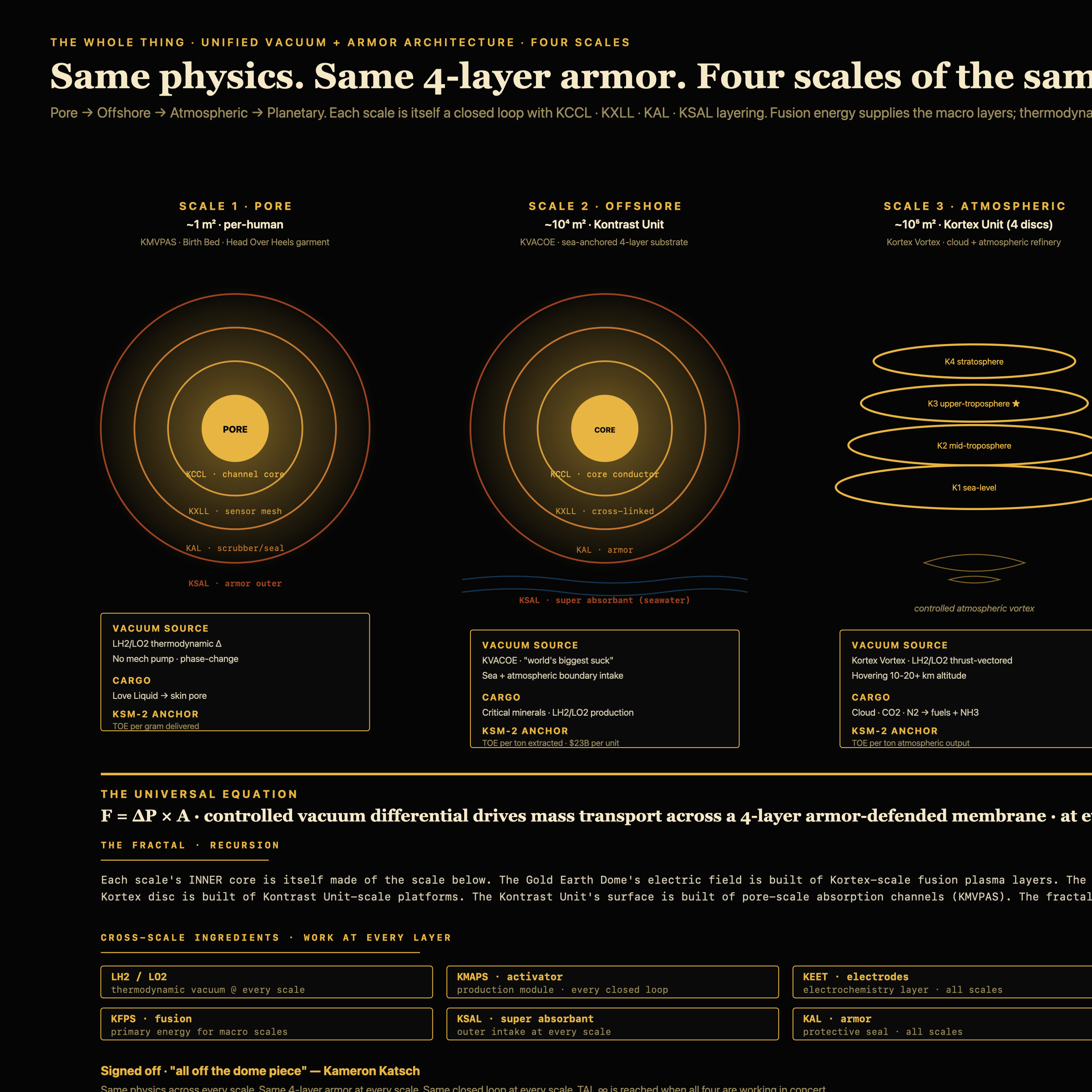 Four-scale unified vacuum-armor architecture