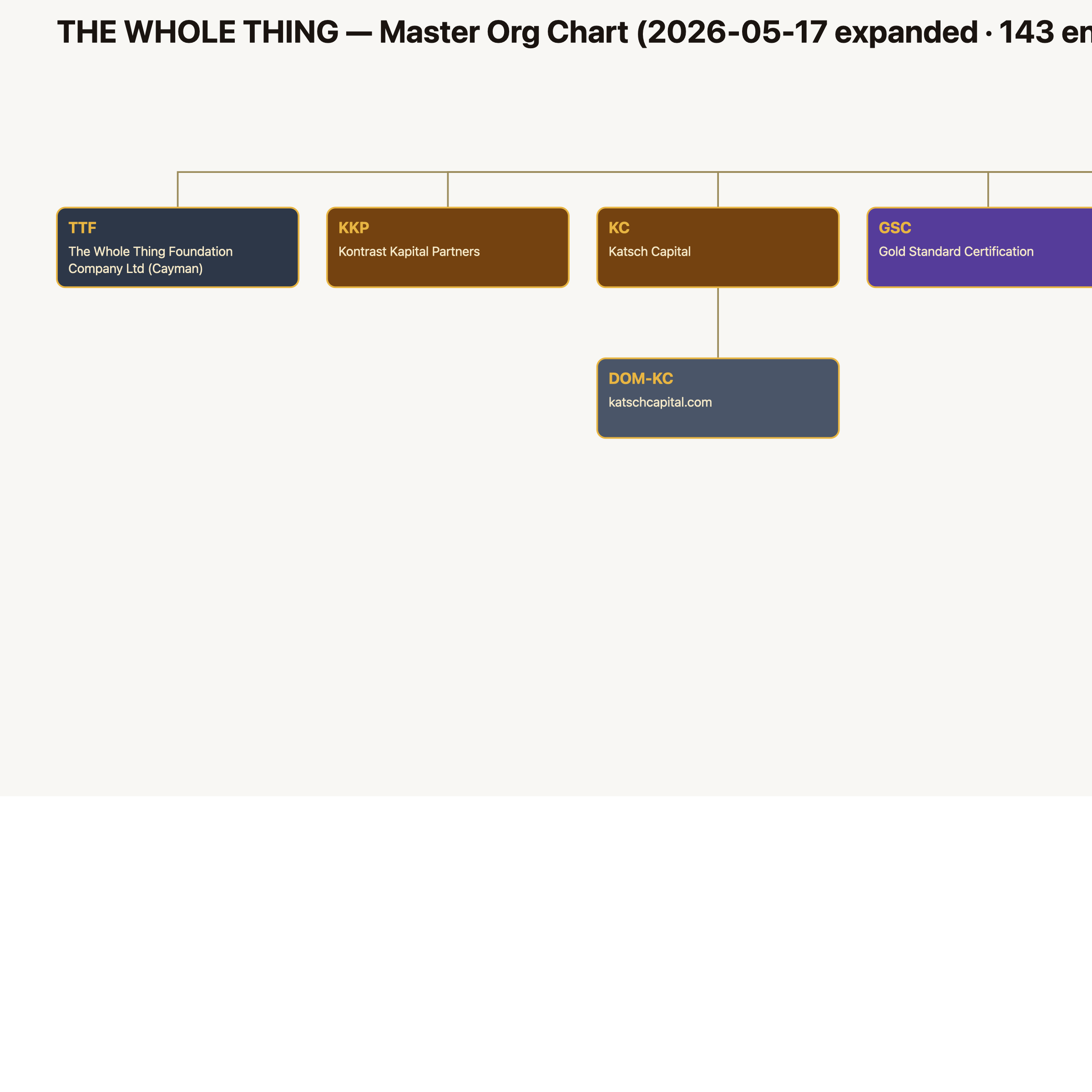 The Whole Thing org chart